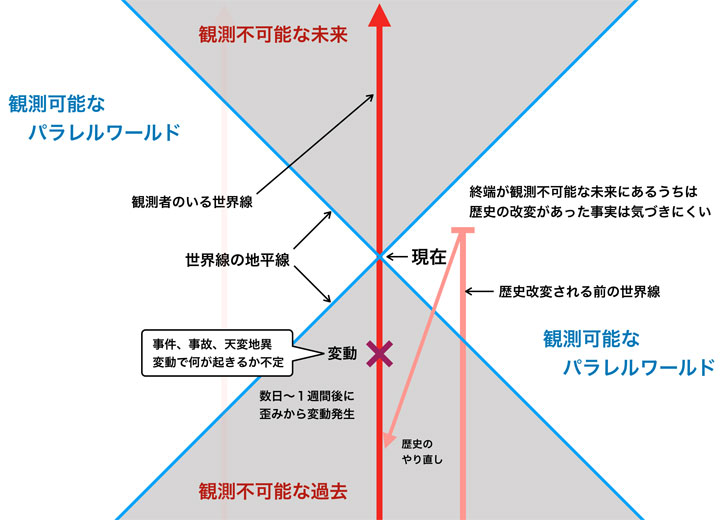 歴史改変のイメージ