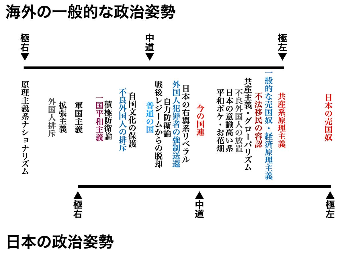 政治姿勢の図
