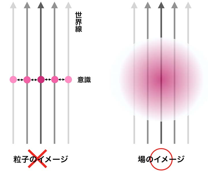 世界線と意識のイメージ