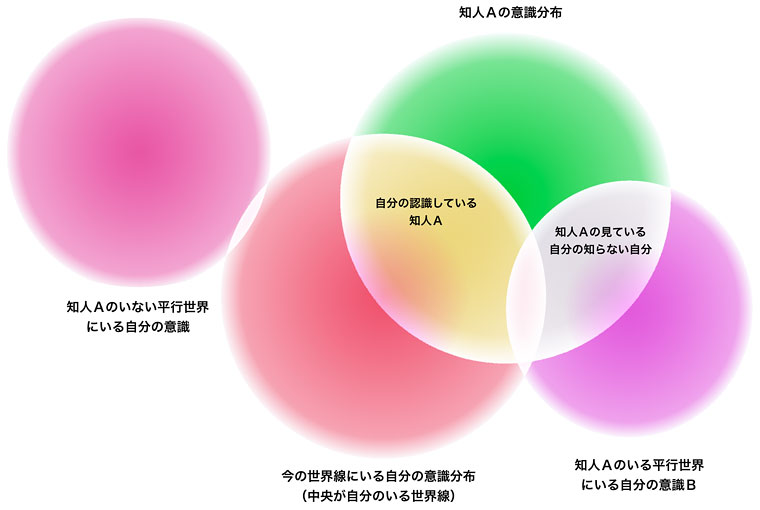世界線と意識のイメージ