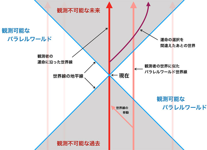 世界線イメージ